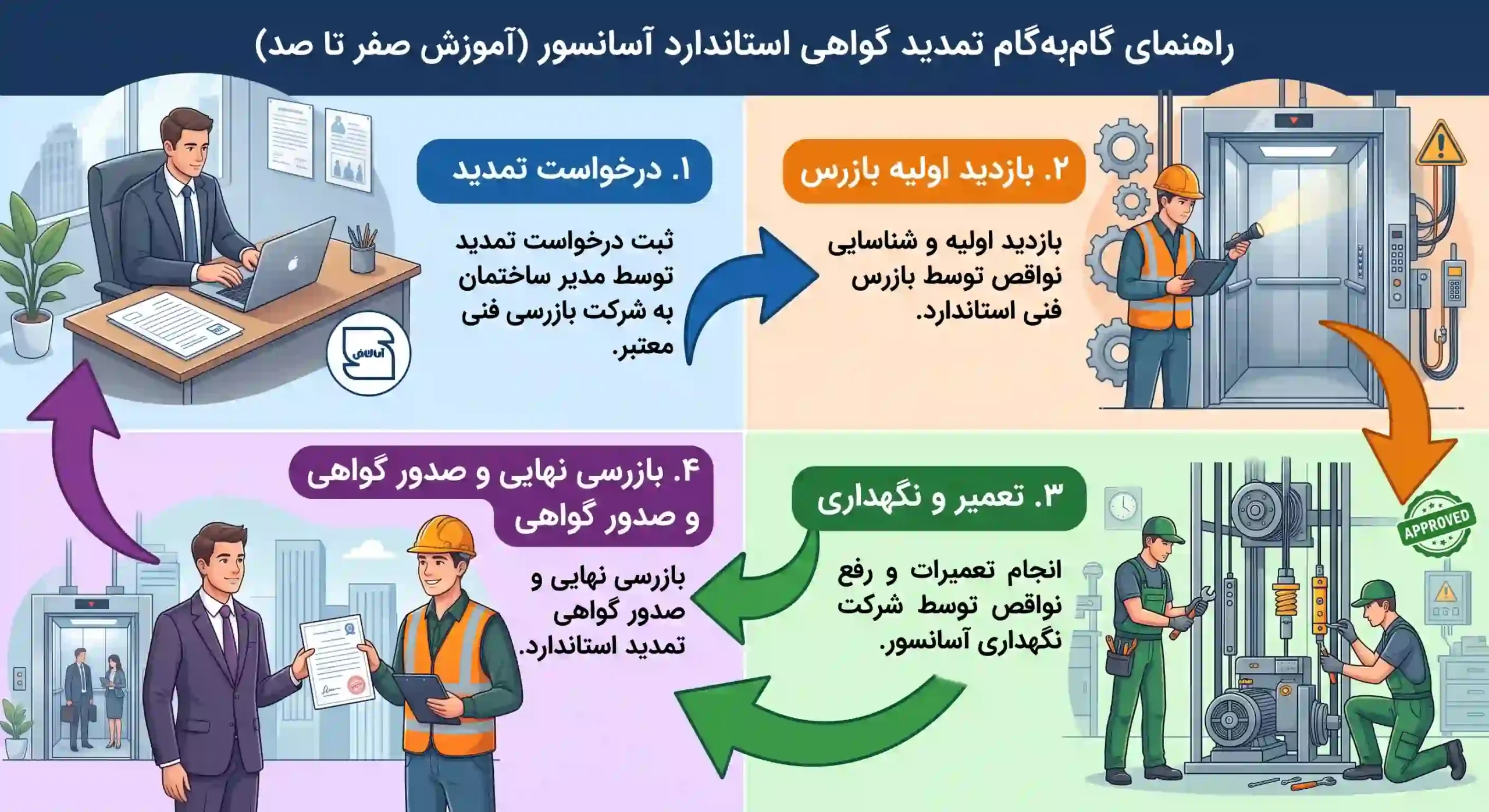تمدید گواهی استاندارد آسانسور